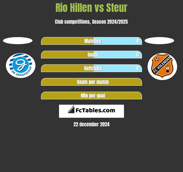 Rio Hillen vs Steur h2h player stats