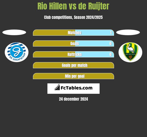 Rio Hillen vs de Ruijter h2h player stats