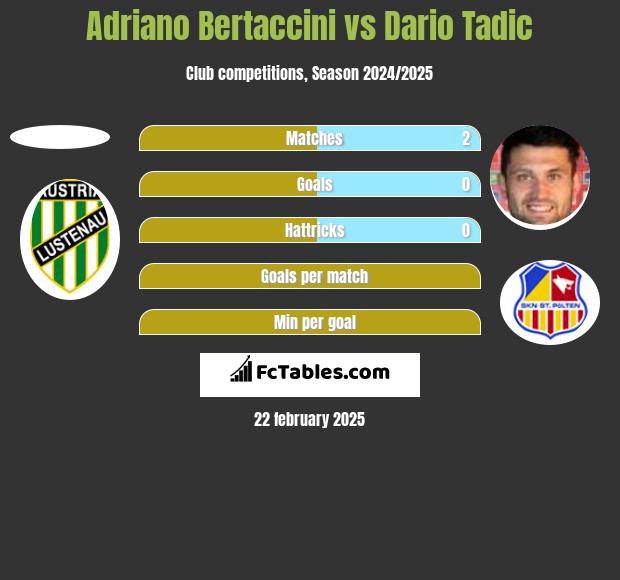 Adriano Bertaccini vs Dario Tadic h2h player stats