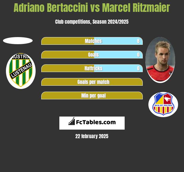 Adriano Bertaccini vs Marcel Ritzmaier h2h player stats