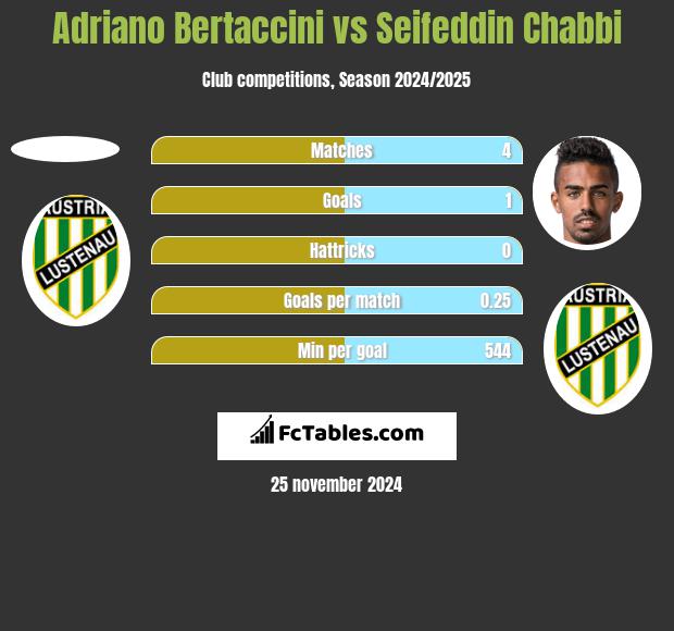 Adriano Bertaccini vs Seifeddin Chabbi h2h player stats