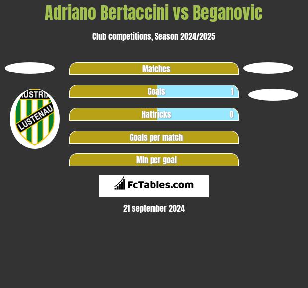 Adriano Bertaccini vs Beganovic h2h player stats