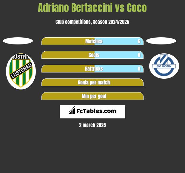 Adriano Bertaccini vs Coco h2h player stats