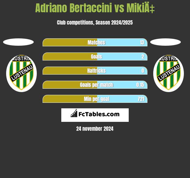 Adriano Bertaccini vs MikiÄ‡ h2h player stats