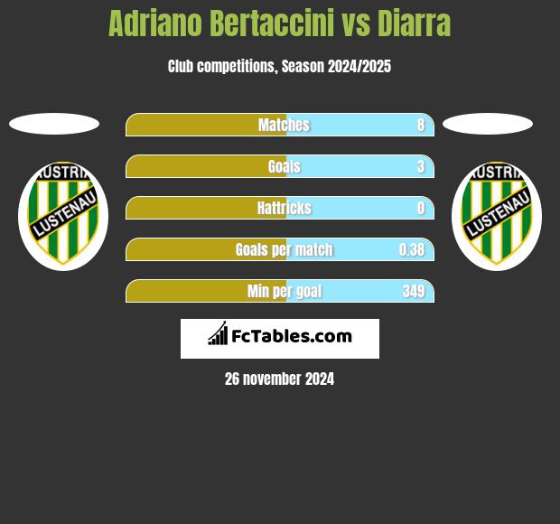 Adriano Bertaccini vs Diarra h2h player stats