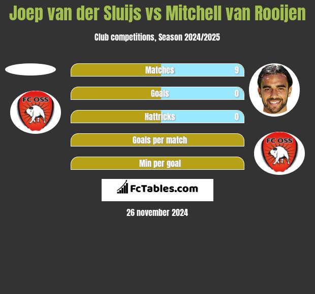 Joep van der Sluijs vs Mitchell van Rooijen h2h player stats