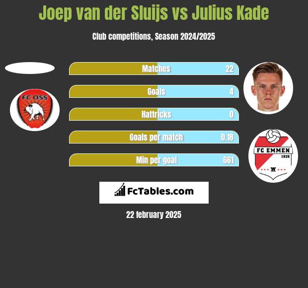 Joep van der Sluijs vs Julius Kade h2h player stats