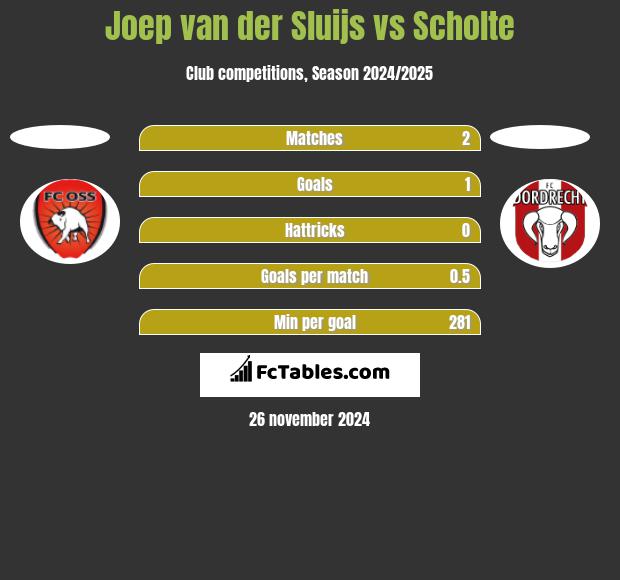 Joep van der Sluijs vs Scholte h2h player stats