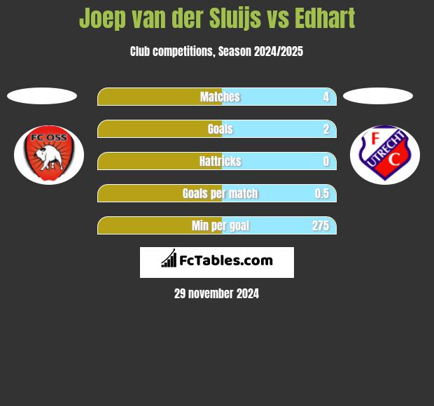 Joep van der Sluijs vs Edhart h2h player stats