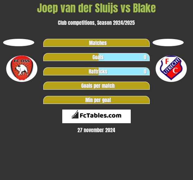 Joep van der Sluijs vs Blake h2h player stats