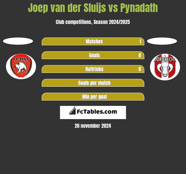 Joep van der Sluijs vs Pynadath h2h player stats