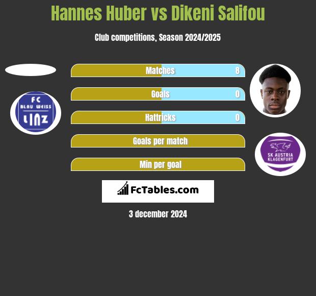 Hannes Huber vs Dikeni Salifou h2h player stats