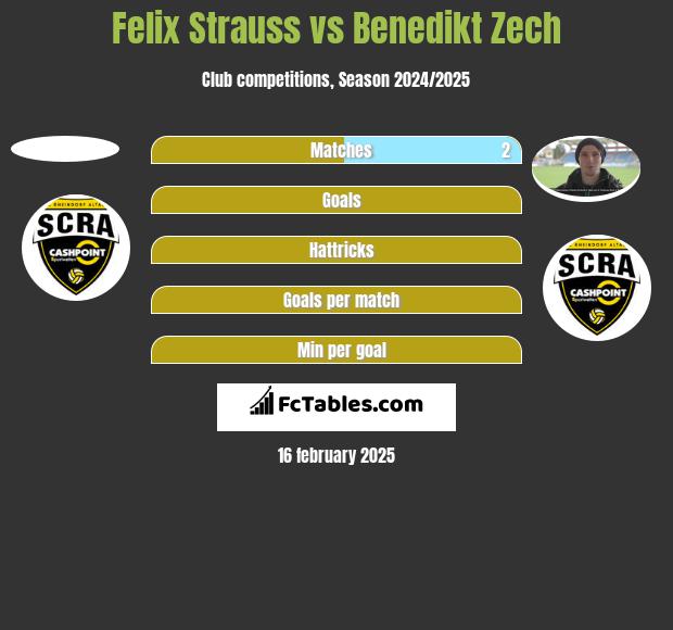 Felix Strauss vs Benedikt Zech h2h player stats