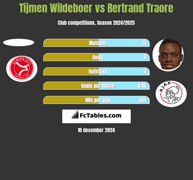 Tijmen Wildeboer vs Bertrand Traore h2h player stats