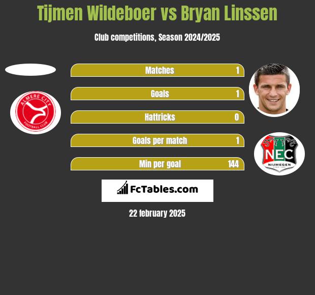 Tijmen Wildeboer vs Bryan Linssen h2h player stats