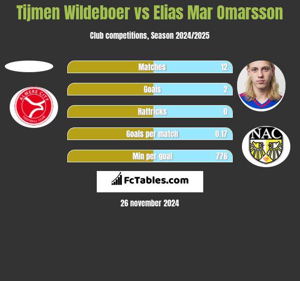 Tijmen Wildeboer vs Elias Mar Omarsson h2h player stats