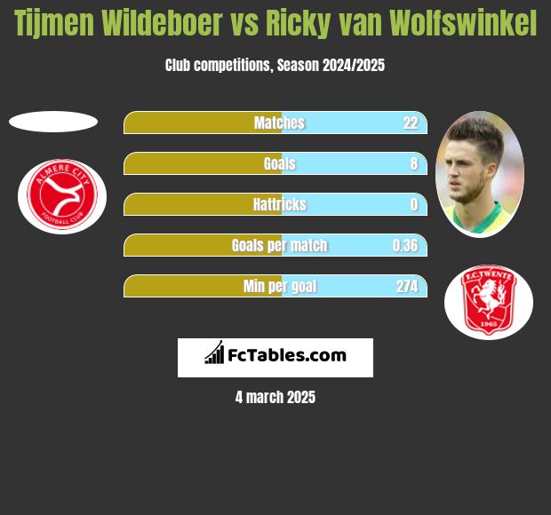 Tijmen Wildeboer vs Ricky van Wolfswinkel h2h player stats