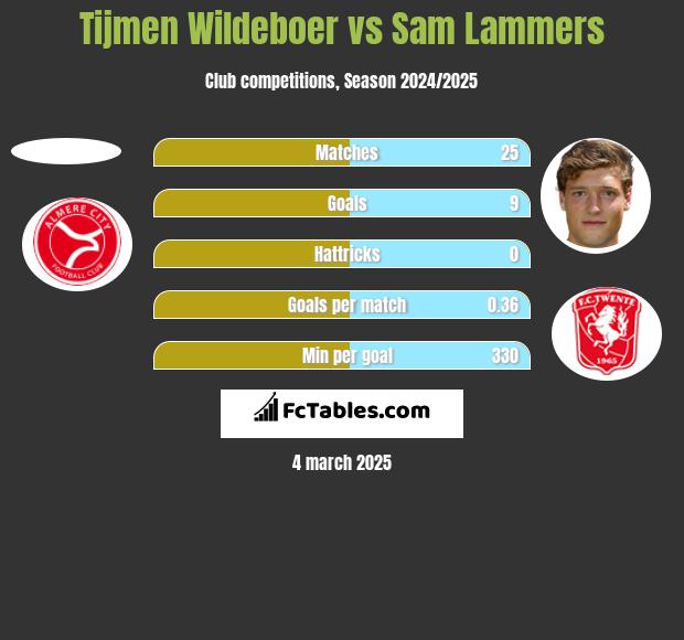 Tijmen Wildeboer vs Sam Lammers h2h player stats