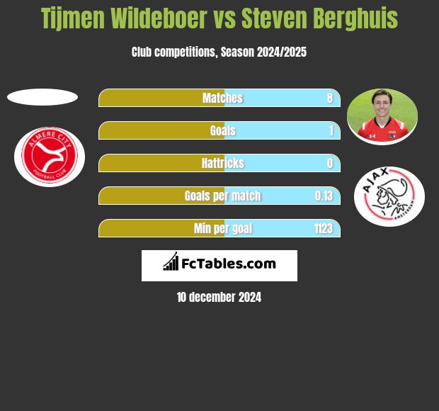 Tijmen Wildeboer vs Steven Berghuis h2h player stats