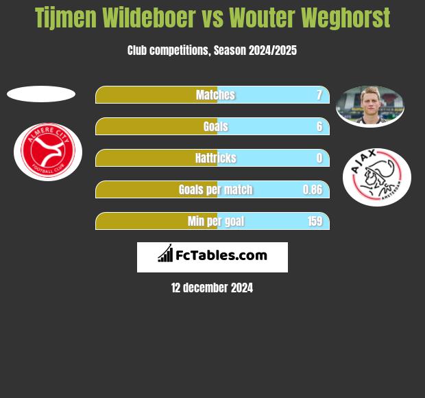 Tijmen Wildeboer vs Wouter Weghorst h2h player stats