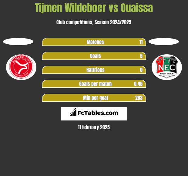 Tijmen Wildeboer vs Ouaissa h2h player stats