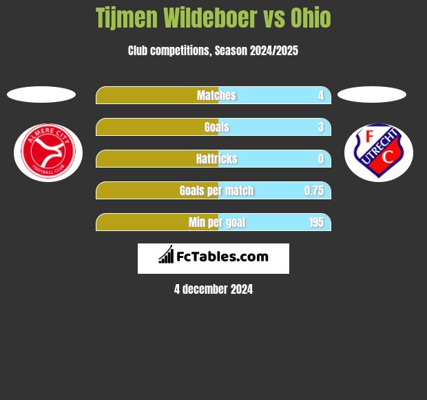 Tijmen Wildeboer vs Ohio h2h player stats