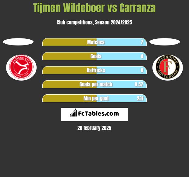 Tijmen Wildeboer vs Carranza h2h player stats