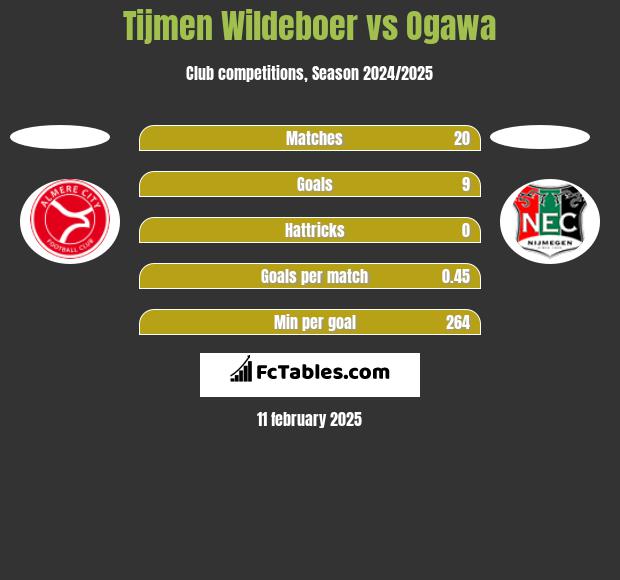 Tijmen Wildeboer vs Ogawa h2h player stats