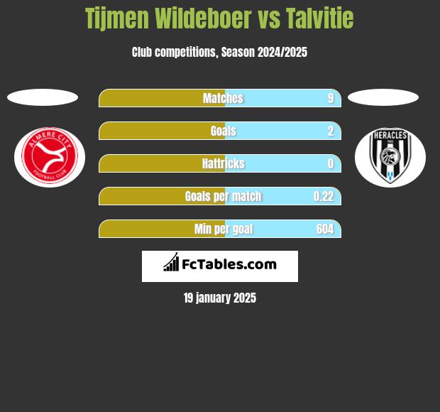 Tijmen Wildeboer vs Talvitie h2h player stats