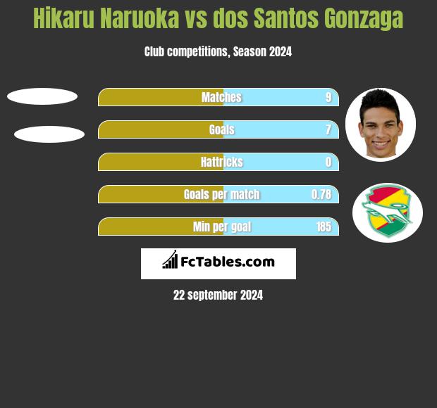 Hikaru Naruoka vs dos Santos Gonzaga h2h player stats