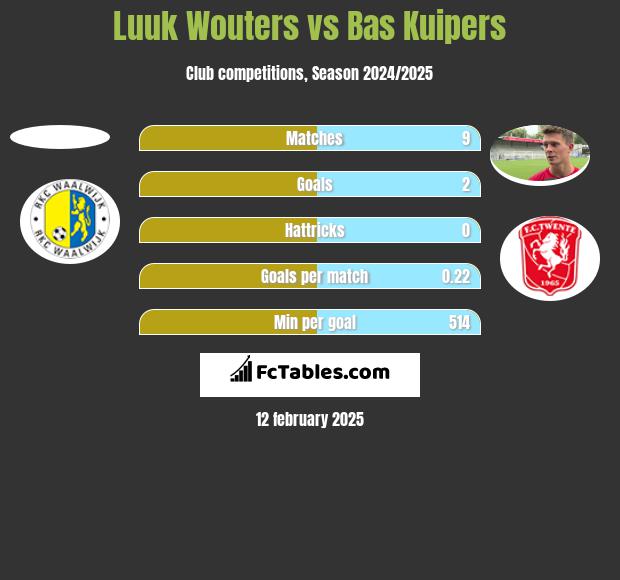 Luuk Wouters vs Bas Kuipers h2h player stats