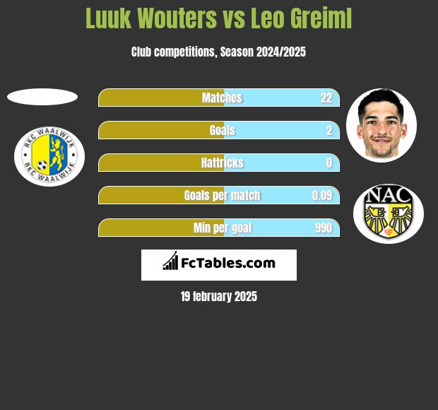 Luuk Wouters vs Leo Greiml h2h player stats