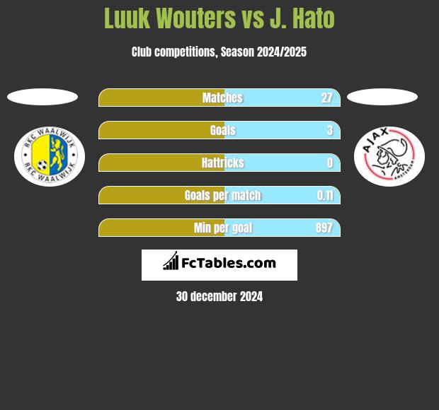 Luuk Wouters vs J. Hato h2h player stats