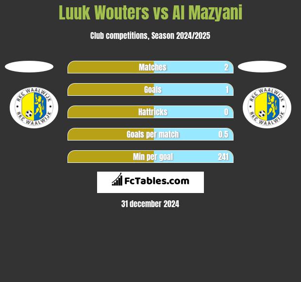 Luuk Wouters vs Al Mazyani h2h player stats