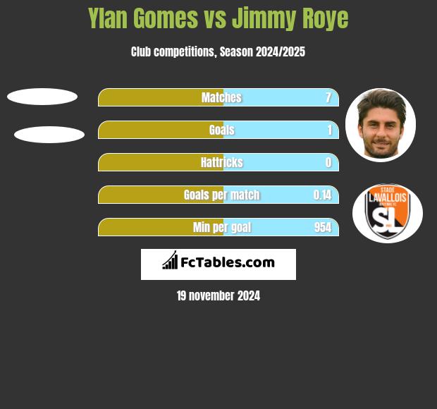 Ylan Gomes vs Jimmy Roye h2h player stats