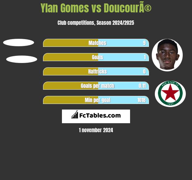 Ylan Gomes vs DoucourÃ© h2h player stats