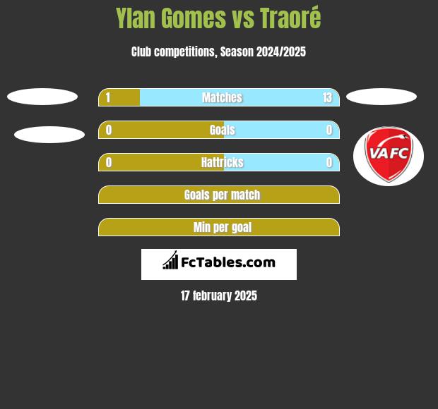 Ylan Gomes vs Traoré h2h player stats