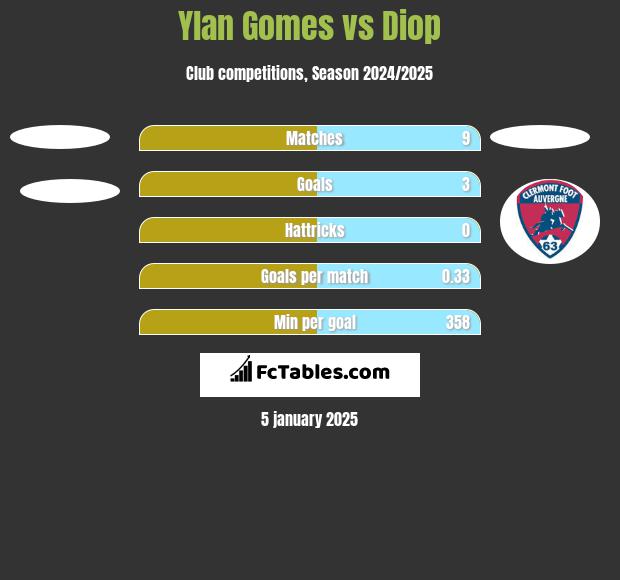 Ylan Gomes vs Diop h2h player stats