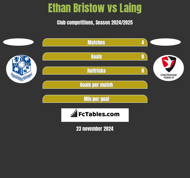 Ethan Bristow vs Laing h2h player stats