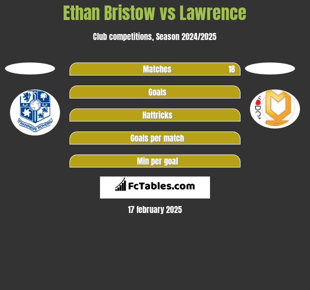 Ethan Bristow vs Lawrence h2h player stats