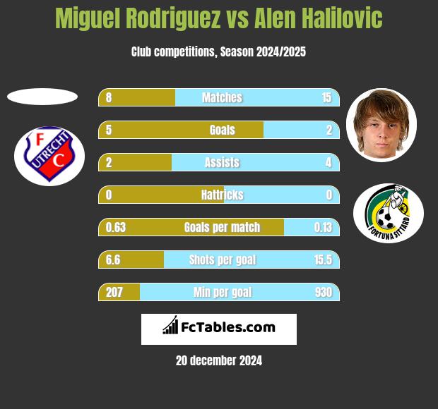 Miguel Rodriguez vs Alen Halilovic h2h player stats