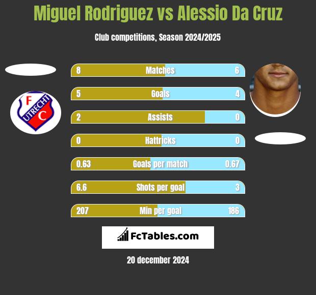 Miguel Rodriguez vs Alessio Da Cruz h2h player stats