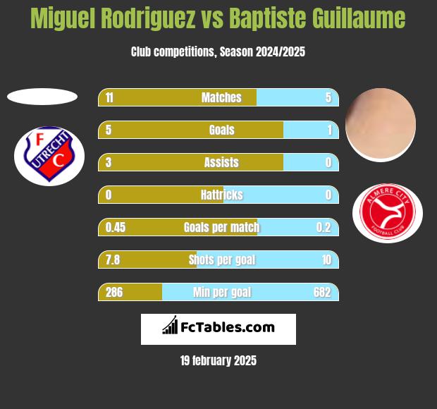 Miguel Rodriguez vs Baptiste Guillaume h2h player stats