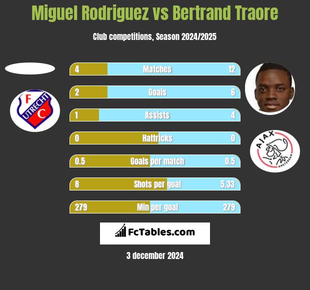 Miguel Rodriguez vs Bertrand Traore h2h player stats