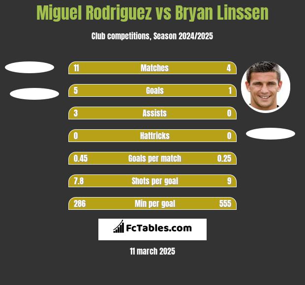 Miguel Rodriguez vs Bryan Linssen h2h player stats