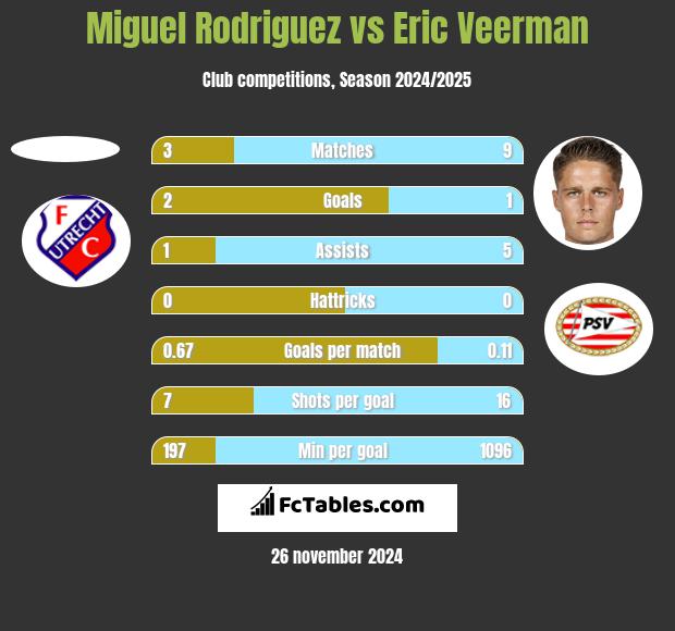 Miguel Rodriguez vs Eric Veerman h2h player stats