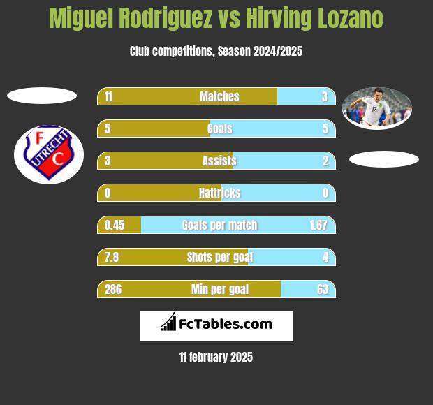 Miguel Rodriguez vs Hirving Lozano h2h player stats