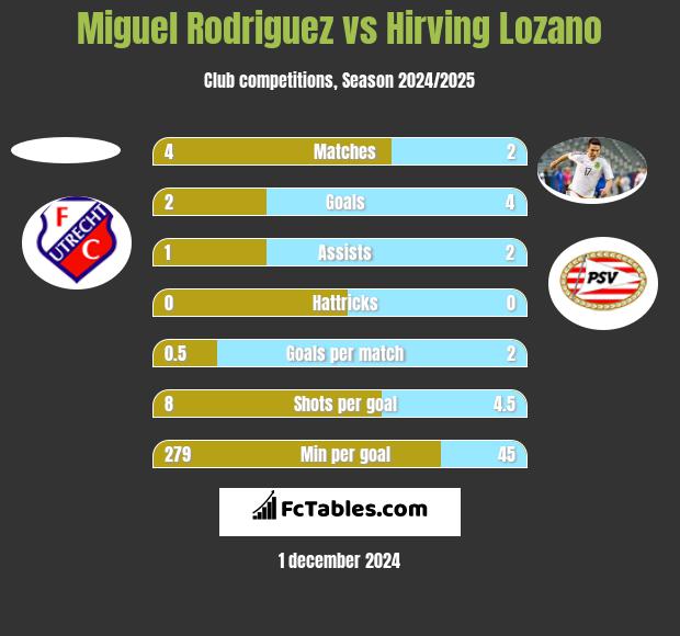 Miguel Rodriguez vs Hirving Lozano h2h player stats