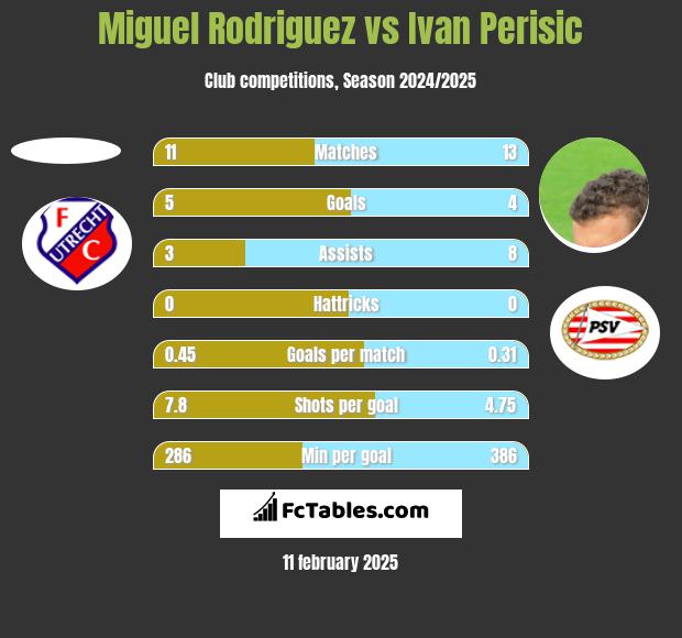 Miguel Rodriguez vs Ivan Perisic h2h player stats