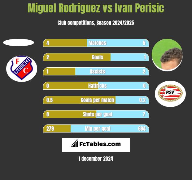 Miguel Rodriguez vs Ivan Perisic h2h player stats